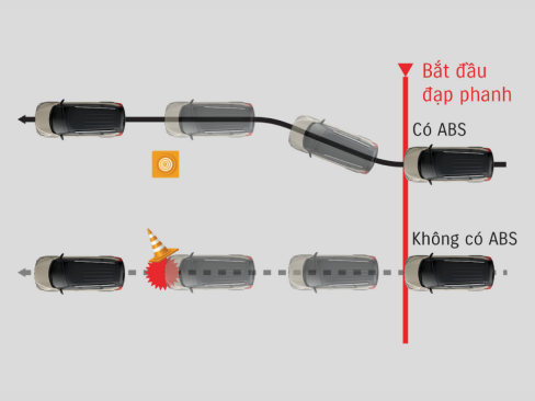 Hệ thống chống bó cứng phanh (ABS) & Phân phối lực phanh điện tử ( EBD)